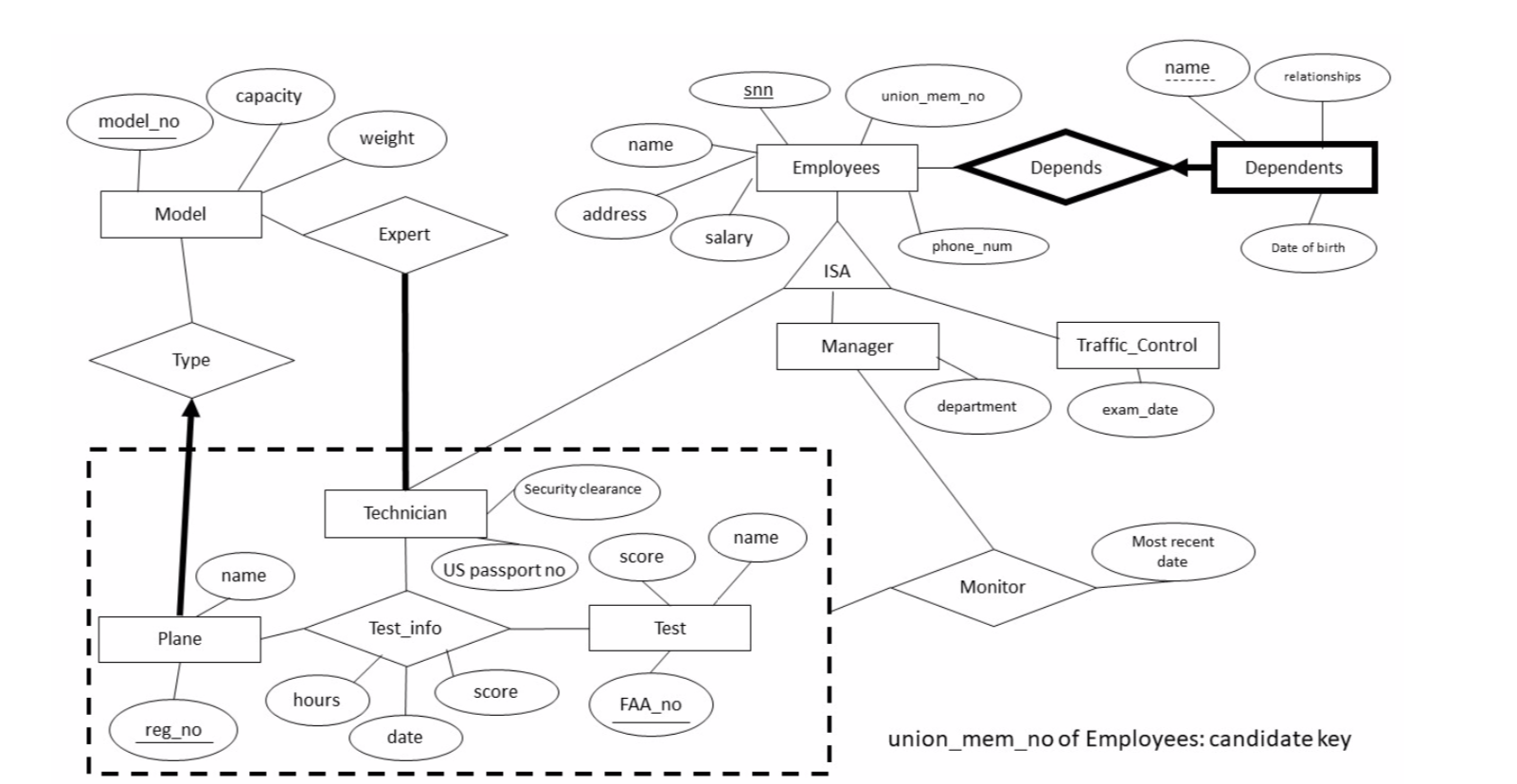 A, Given The Er Diagram Above, Design Correspondin