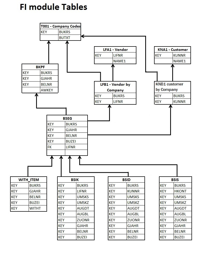 A Relationship (Basic) Of Mm And Fi Tables | Sap Blogs