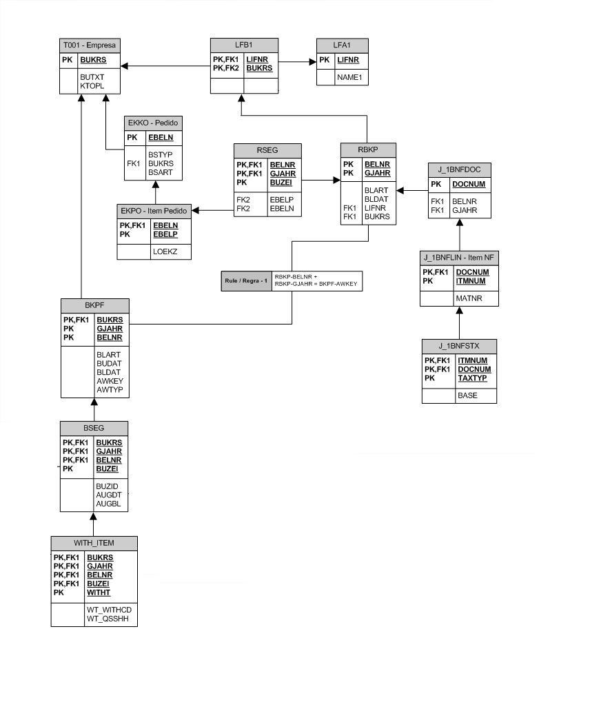 SAP Tables Diagram