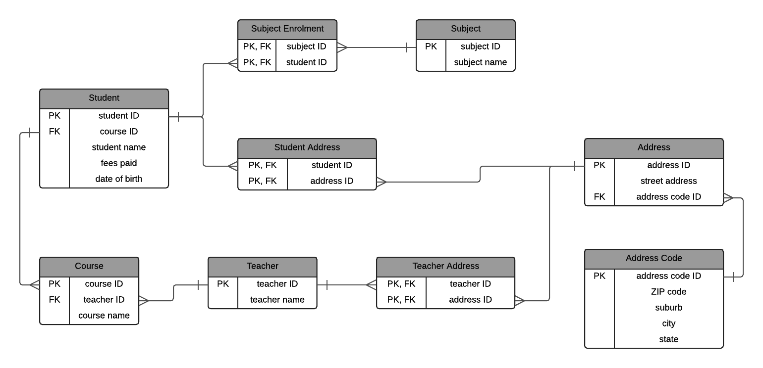 A Step-By-Step Guide To Normalization In Dbms With Examples