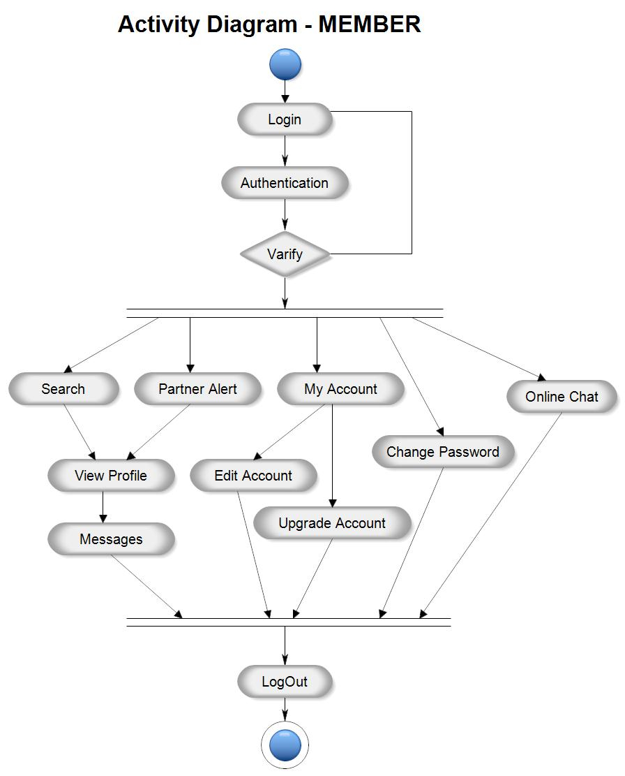Activity Diagram For Matrimonial Website Project