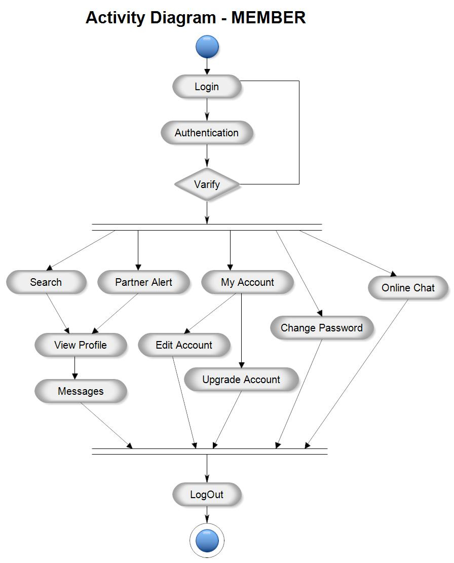 Er Diagram For Matrimonial Website