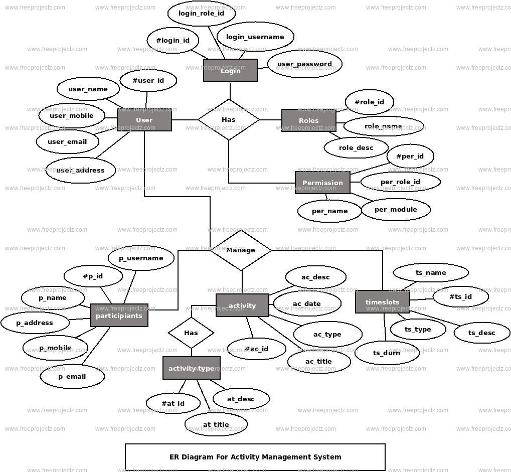 Activity Management System Er Diagram | Freeprojectz