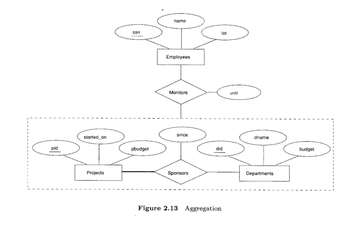 Aggregation Vs Ternary Relationship - When To Use