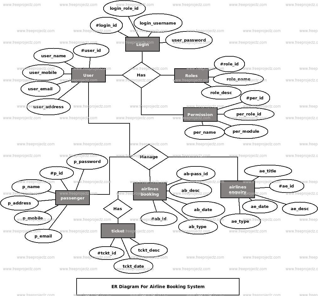 Airline Booking System Er Diagram | Freeprojectz