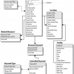 An Entity Relationship Diagram Showing A Structured Approach