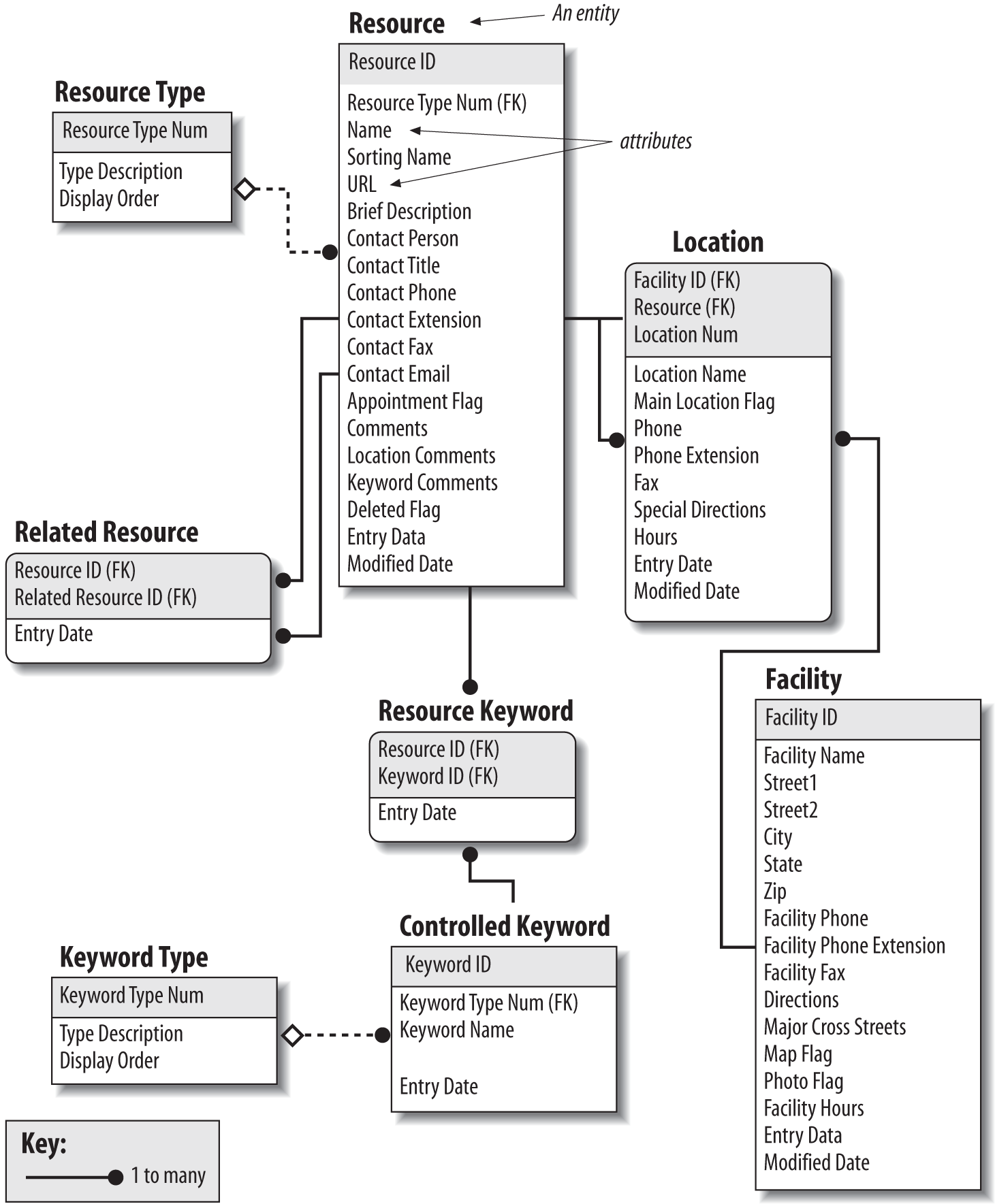 An Entity Relationship Diagram Showing A Structured Approach