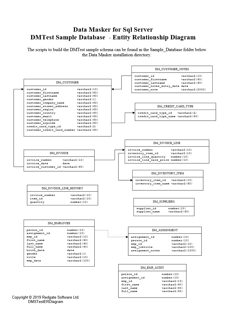 An Er Diagram For The Dmtest Sample Database - Data Masker