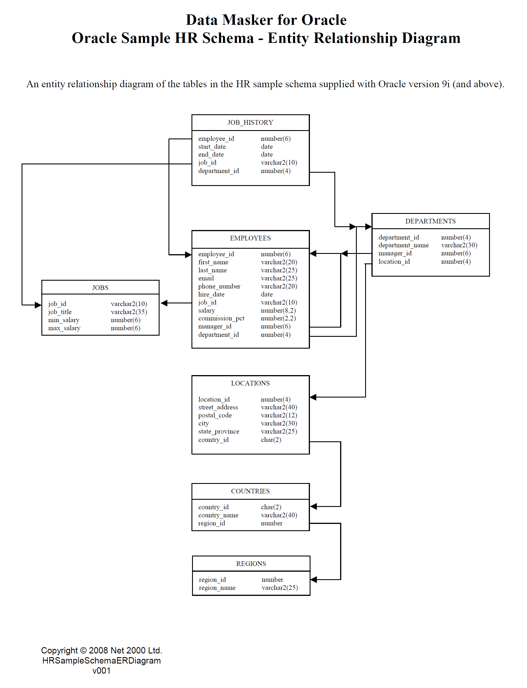 An Er Diagram For The Hr Sample Schema - Data Masker For