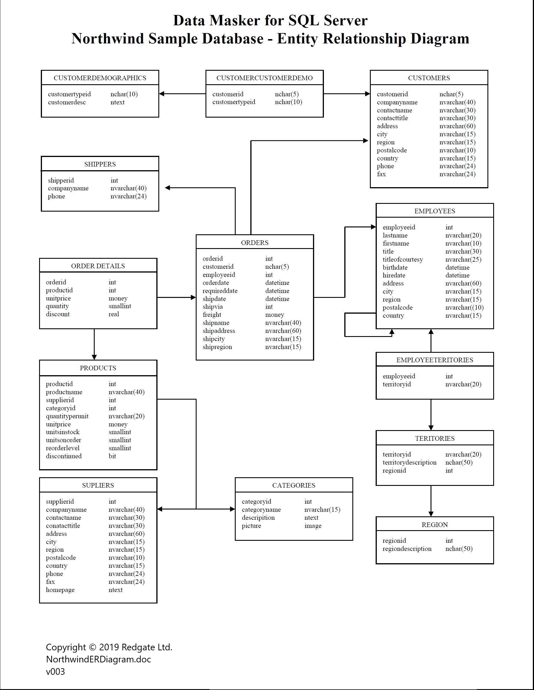 Northwind Er Diagram