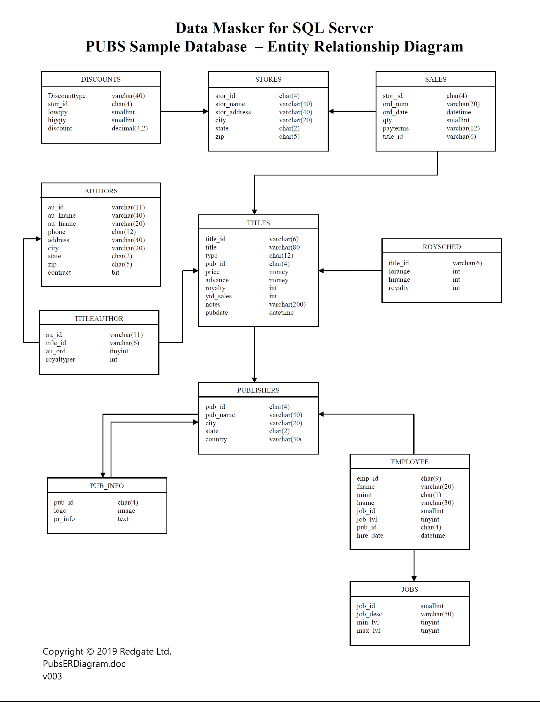 An Er Diagram For The Pubs Sample Database - Data Masker 6