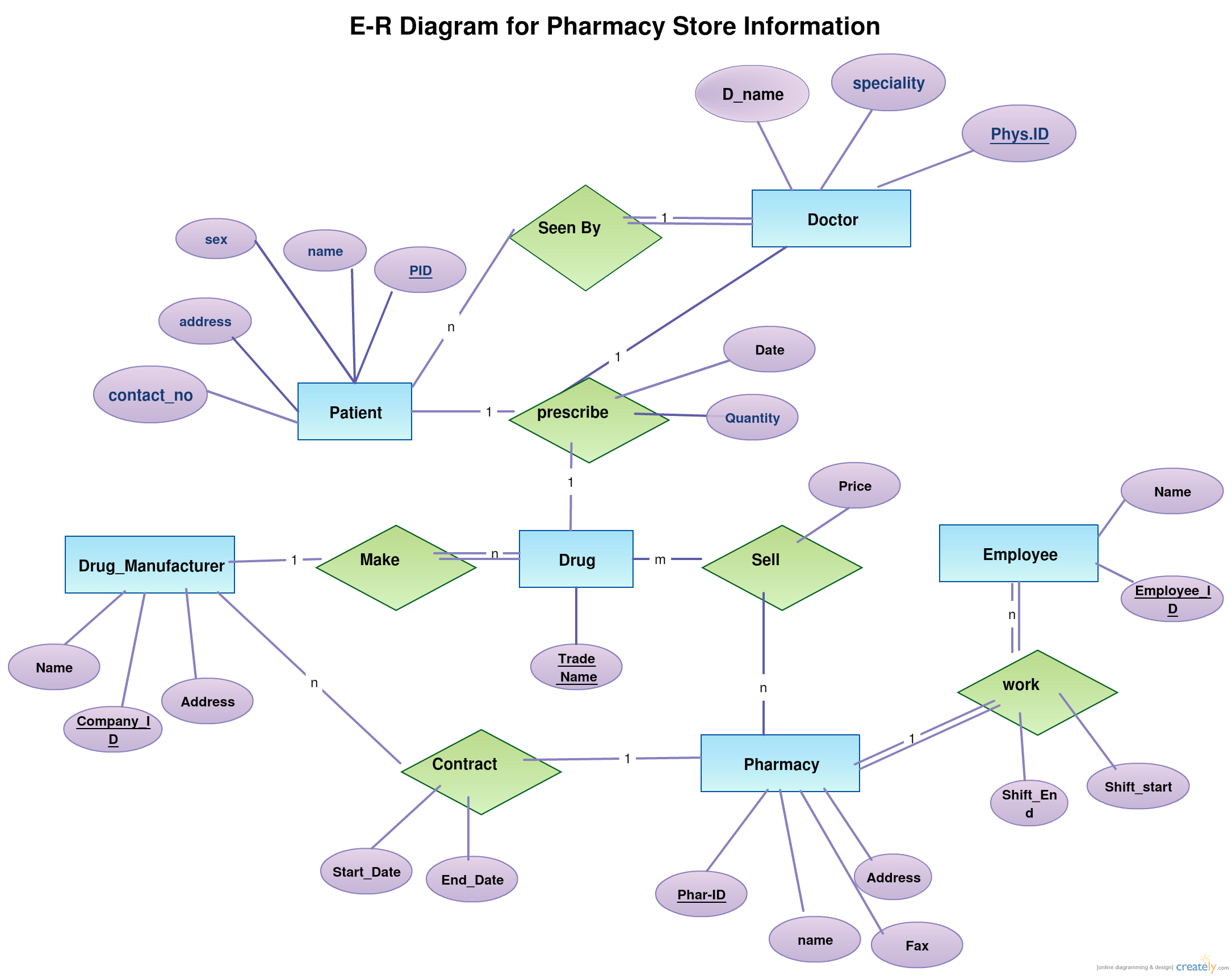 An Er Diagram Of Pharmacy. This Er Diagram Is Created And