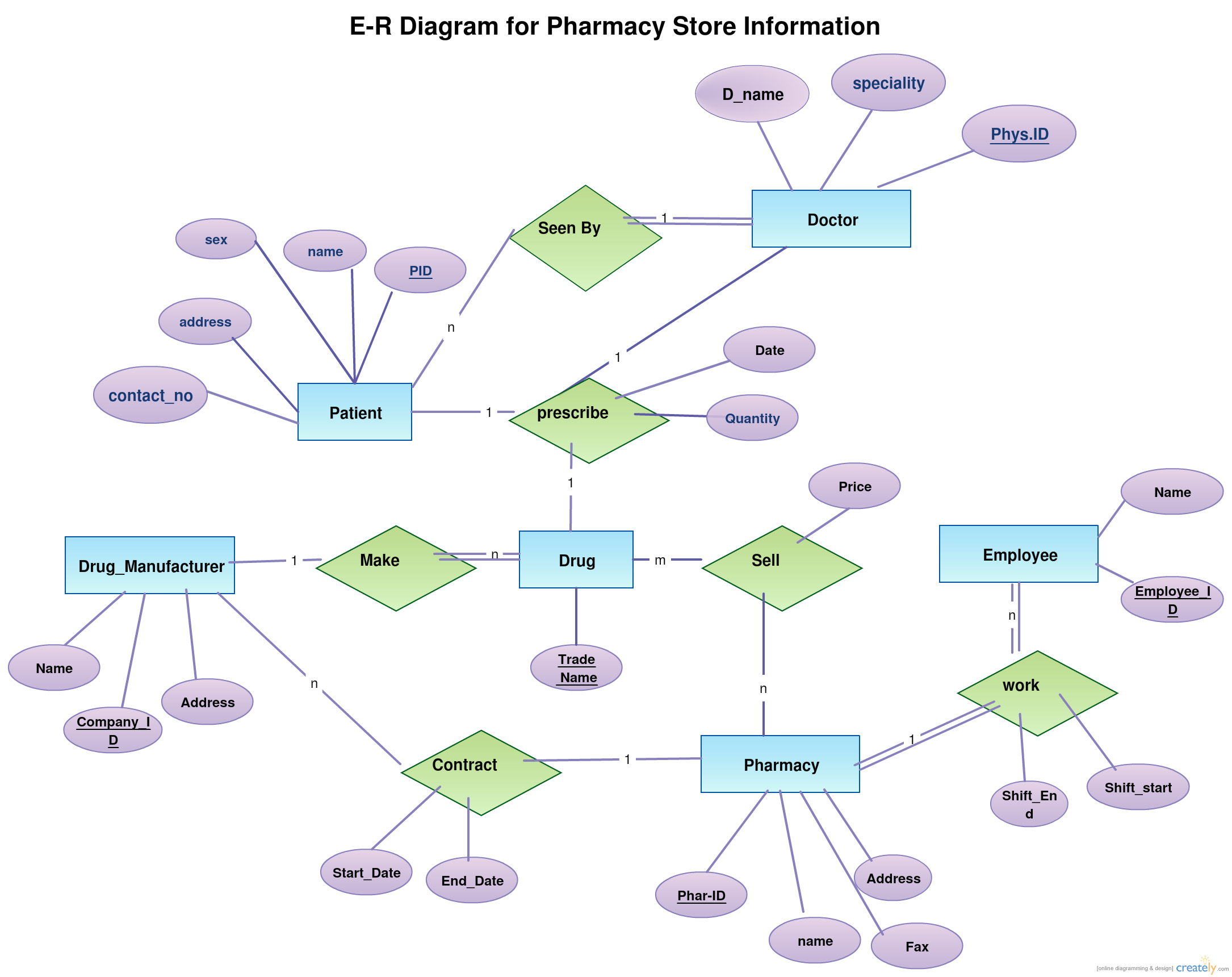 Er Diagram For Pharmacy Database