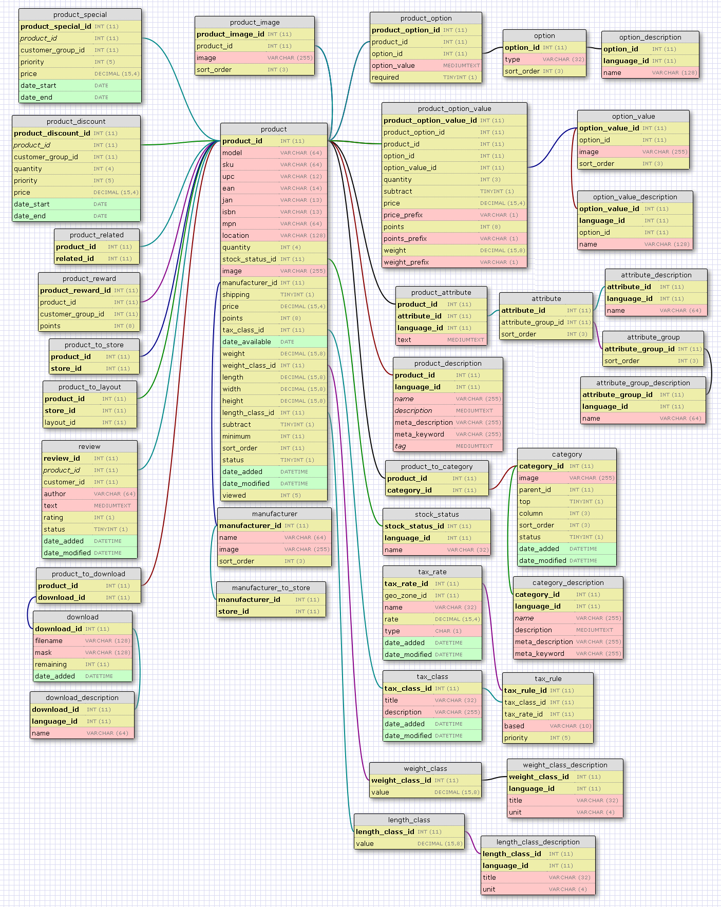 Analysis Of Opencart Database Structure - Shakalya