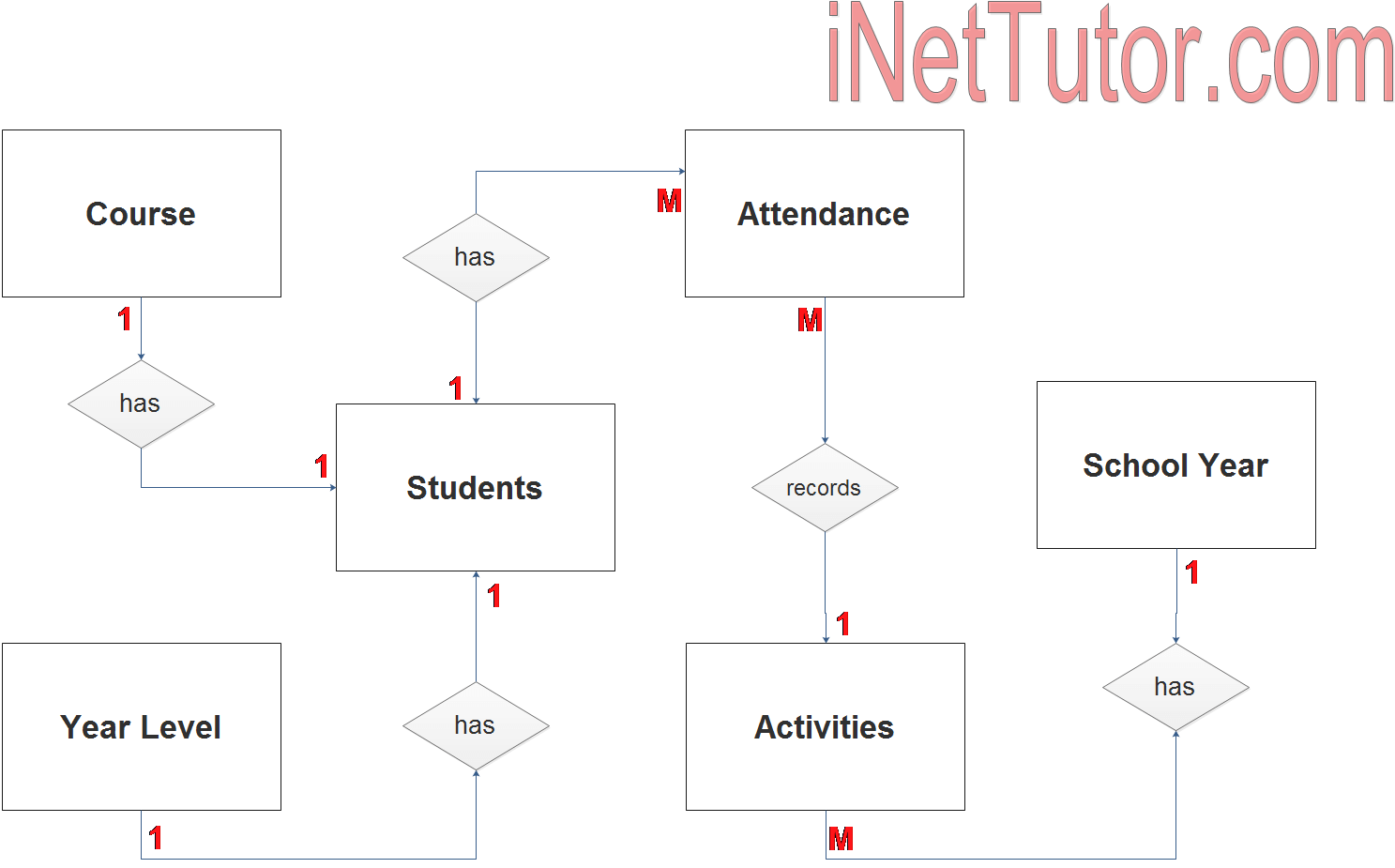 Attendance System Er Diagram | Inettutor