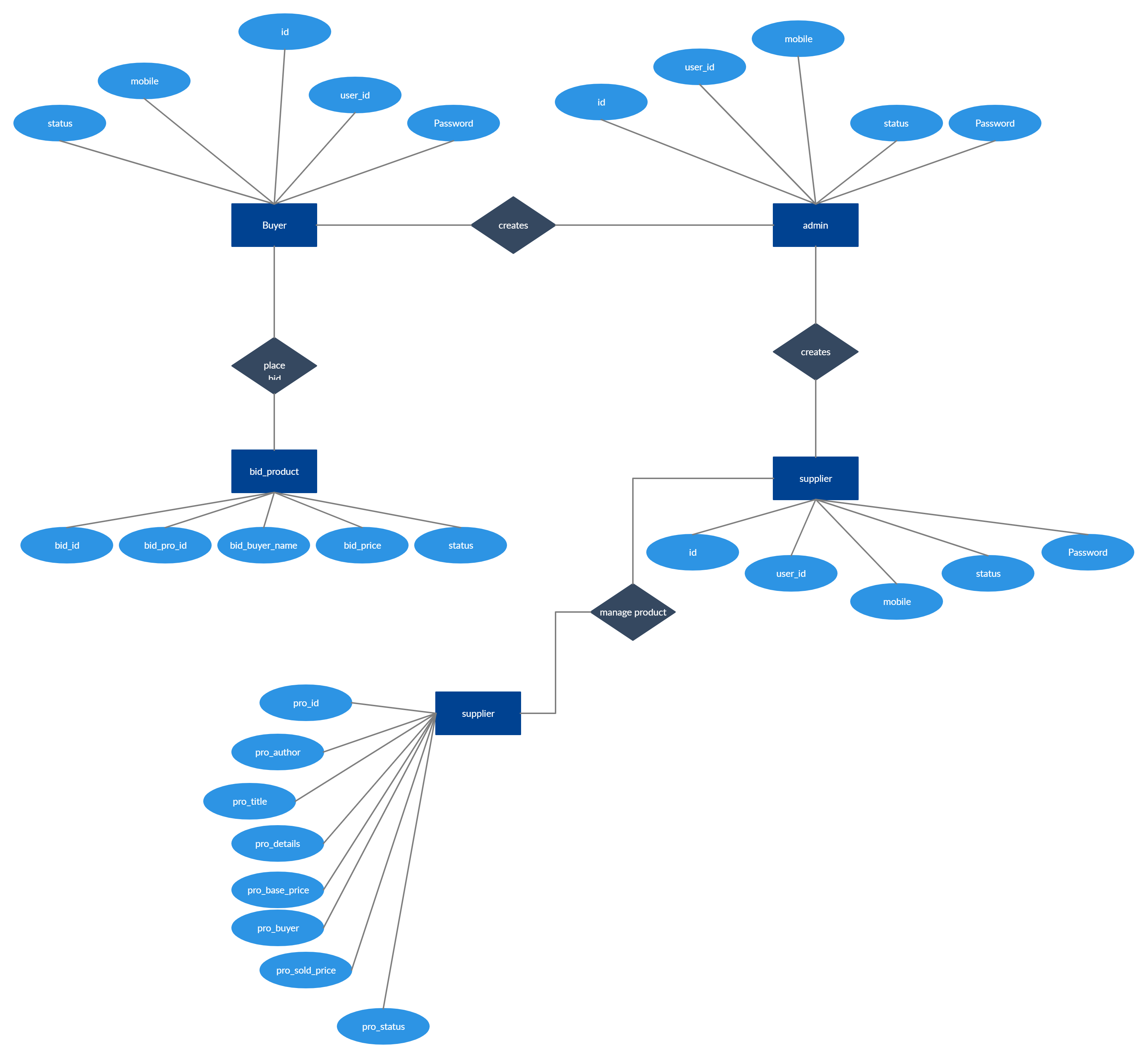 Auction Er Diagram | Relationship Diagram, Diagram, Auction