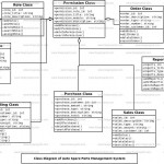 Auto Spare Parts Management System Class Diagram | Freeprojectz