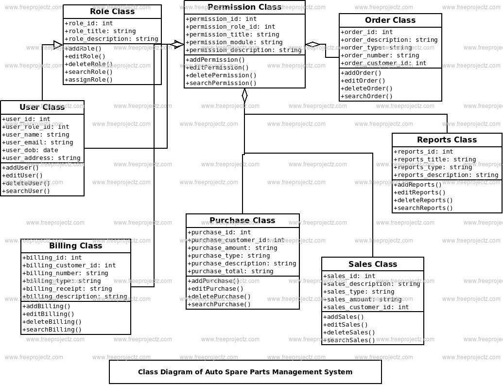 Auto Spare Parts Management System Class Diagram | Freeprojectz