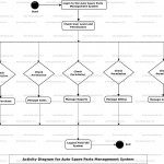 Auto Spare Parts Management System Uml Diagram | Freeprojectz