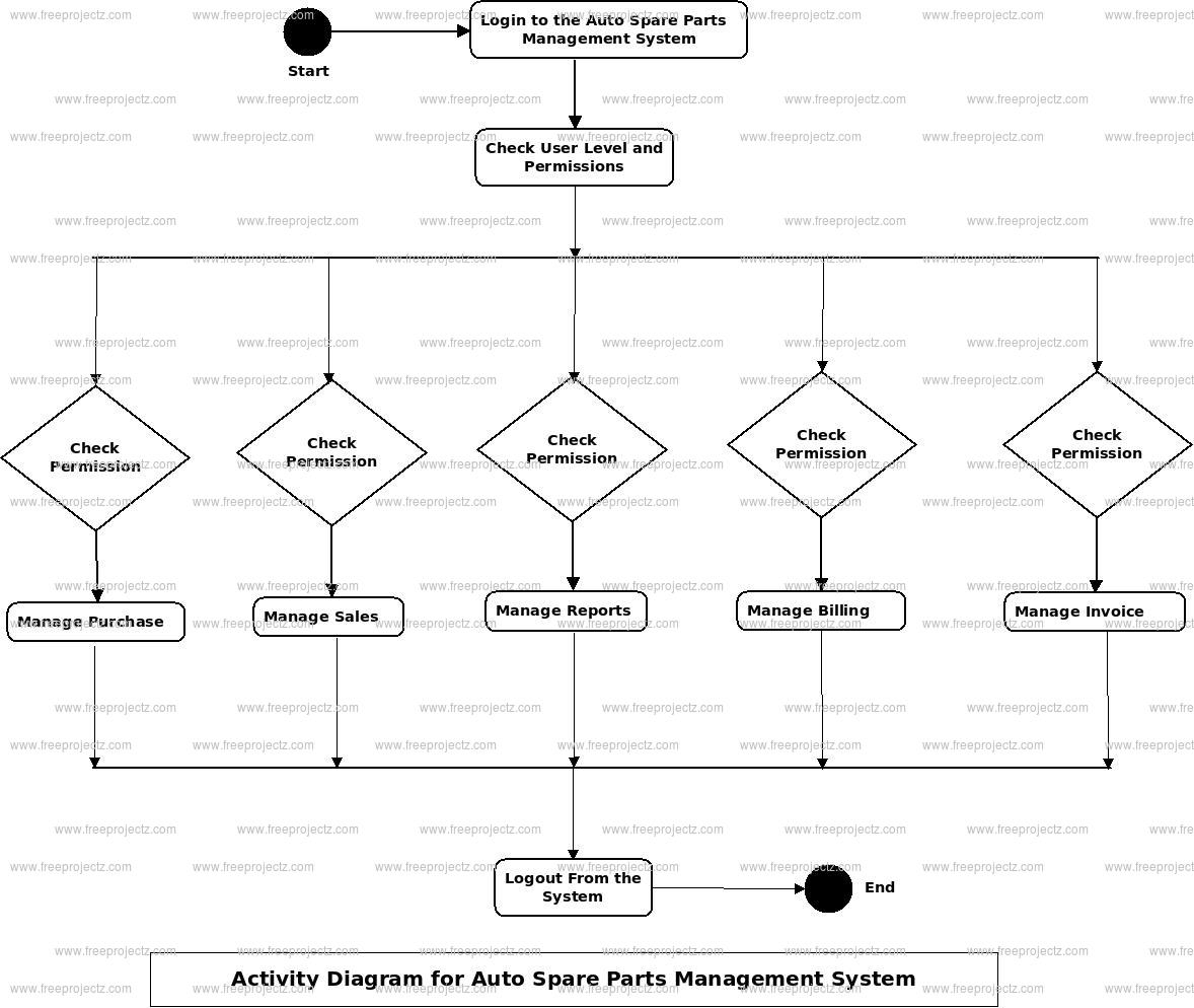 Auto Spare Parts Management System Uml Diagram | Freeprojectz