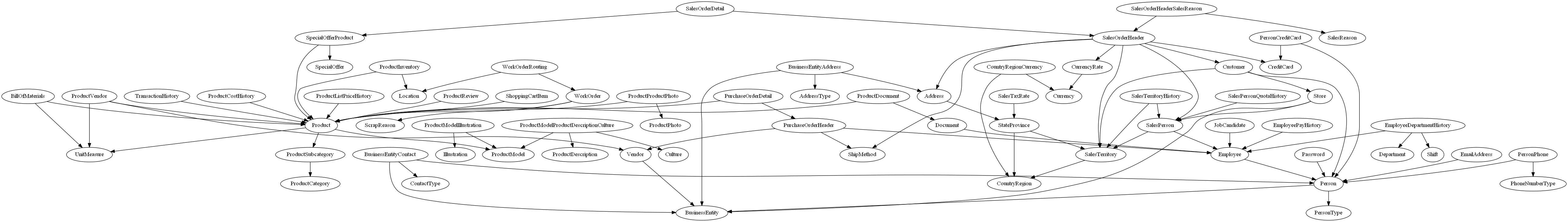 Automatically Creating Uml Database Diagrams For Sql Server