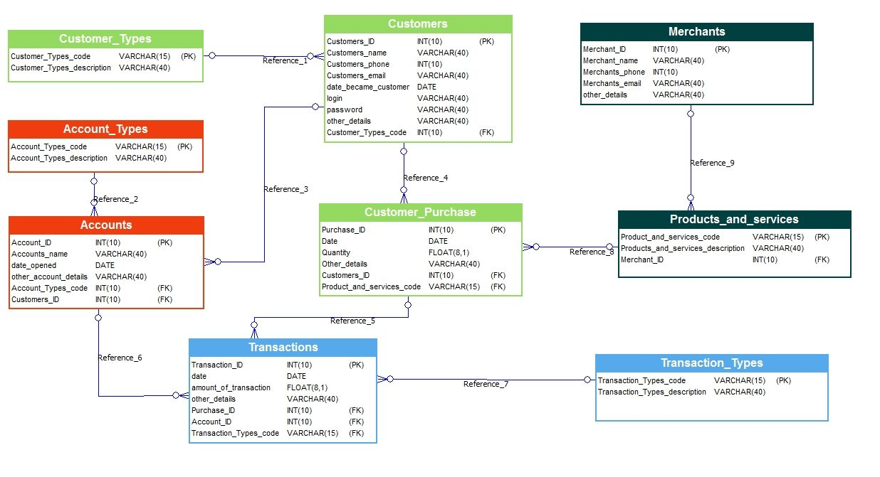 Создать er диаграмму в mysql