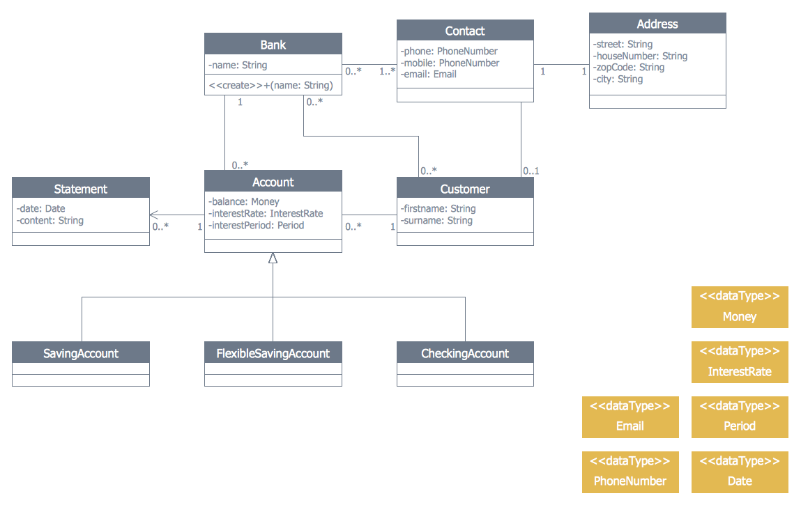 ER Diagram For Banking Management System