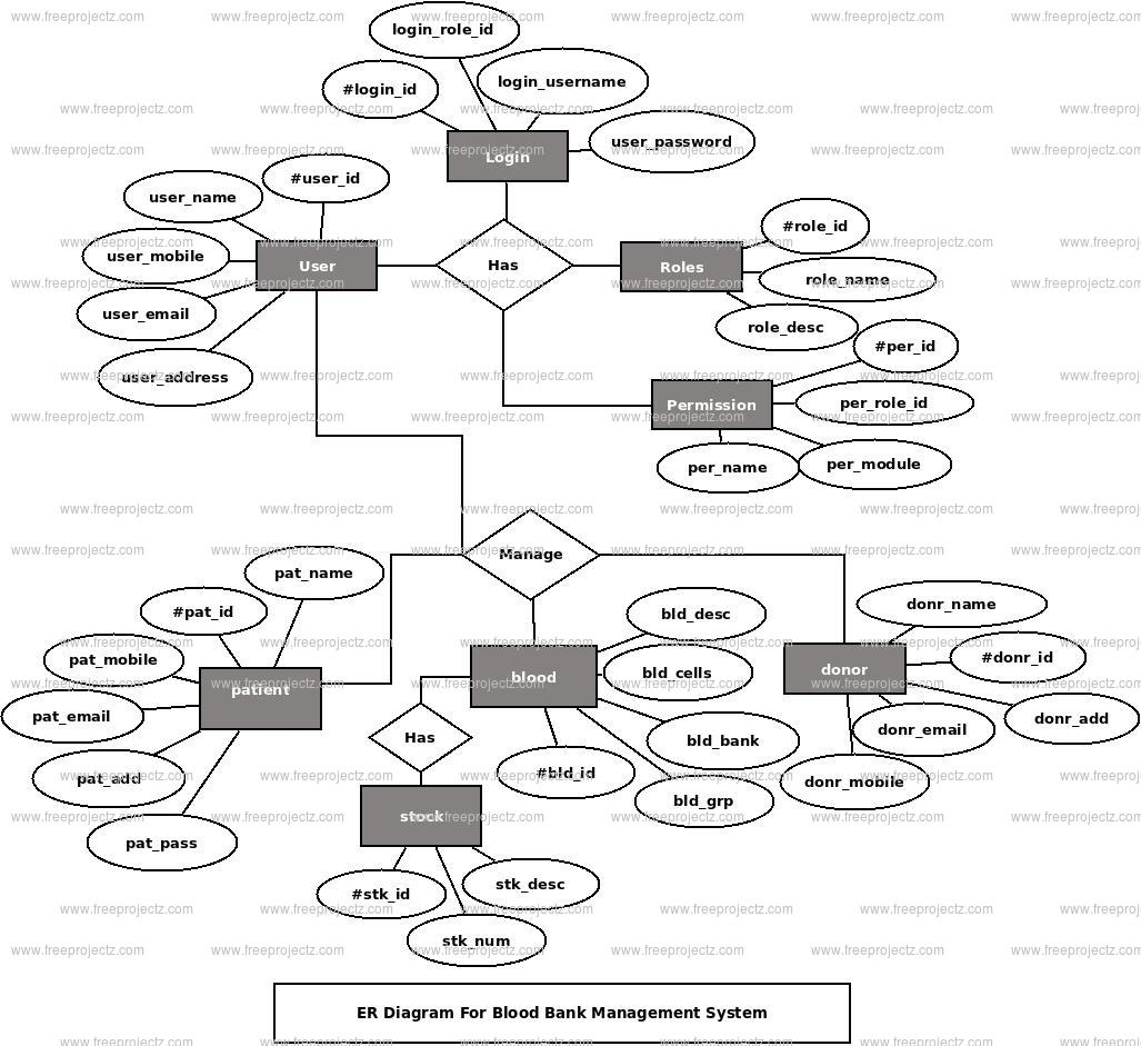 Blood Bank Management System Er Diagram | Freeprojectz