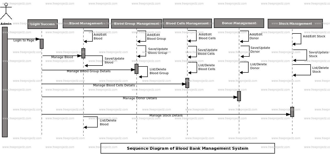 Blood Bank Management System Sequence Uml Diagram ...