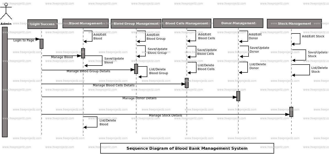 Blood Bank Management System Sequence Uml Diagram | Freeprojectz