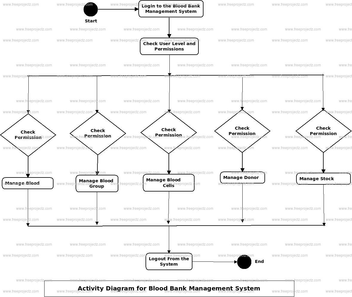 Blood Bank Management System Uml Diagram | Freeprojectz