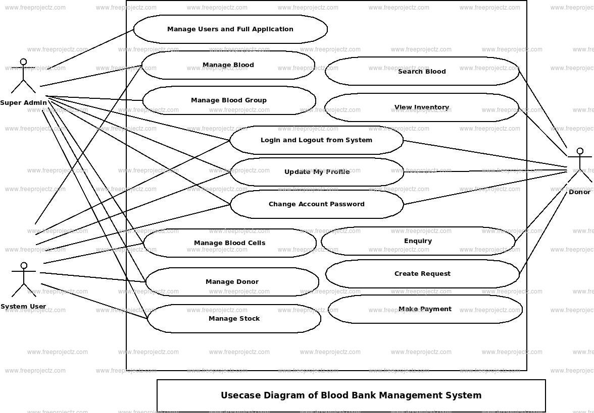 Blood Bank Management System Use Case Diagram | Freeprojectz