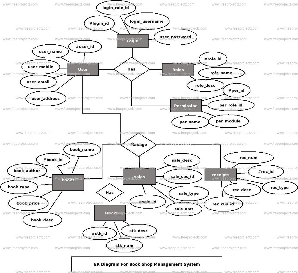 Book Shop Management System Er Diagram | Freeprojectz
