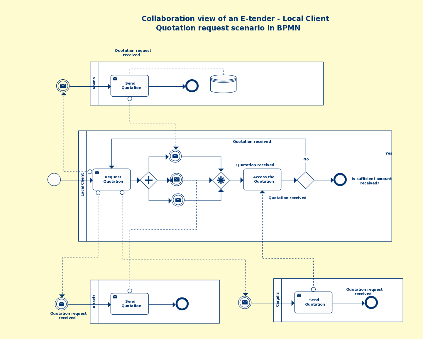 Bpmn Templates &amp;amp; Examples To Quickly Model Business Processes.