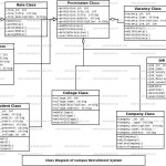 Campus Recruitment System Uml Diagram | Freeprojectz