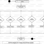 Campus Recruitment System Uml Diagram | Freeprojectz