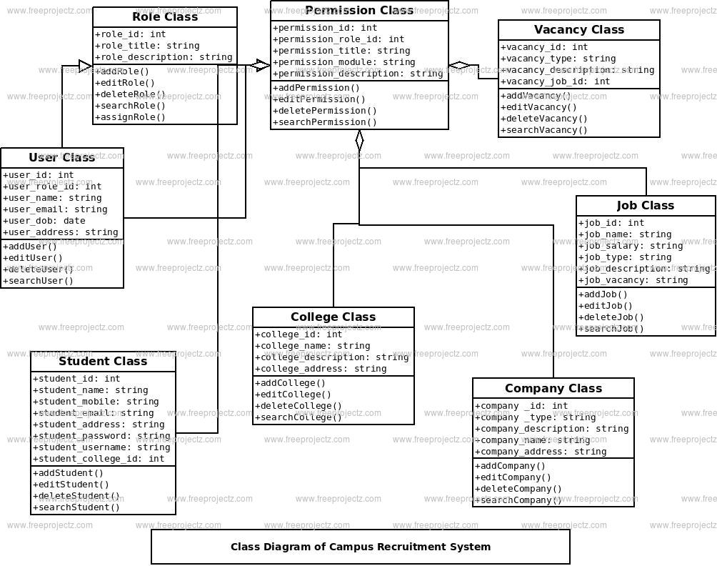 Campus Recruitment System Uml Diagram | Freeprojectz