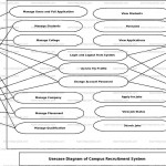 Campus Recruitment System Uml Diagram | Freeprojectz