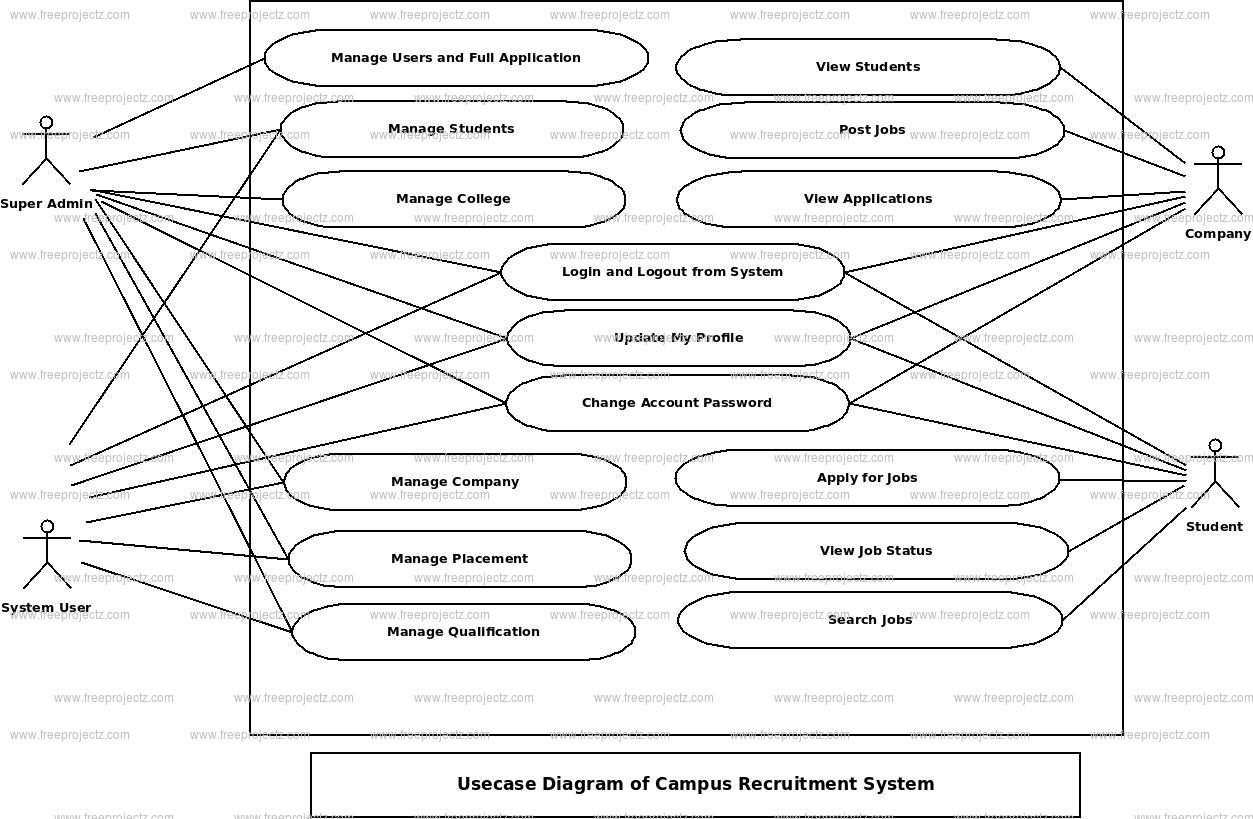 Campus Recruitment System Uml Diagram | Freeprojectz