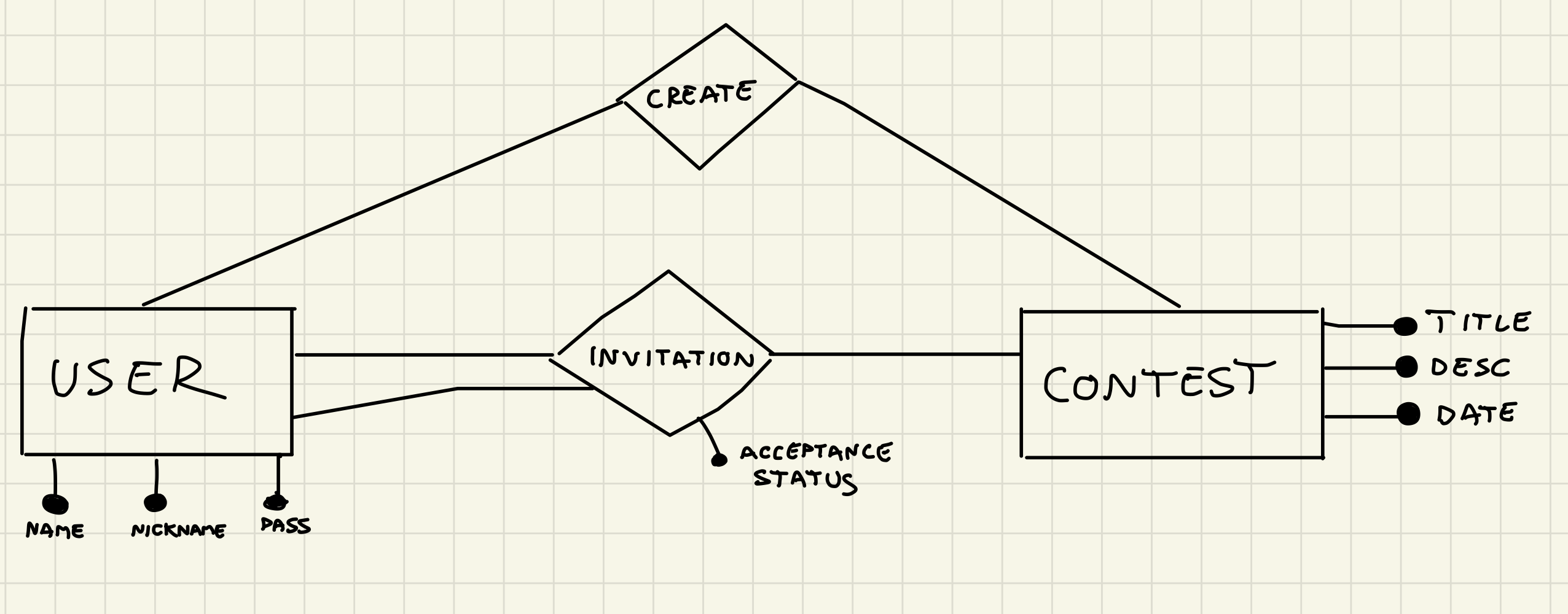 Can We Have A Ternary Relationship Together With A Recursive