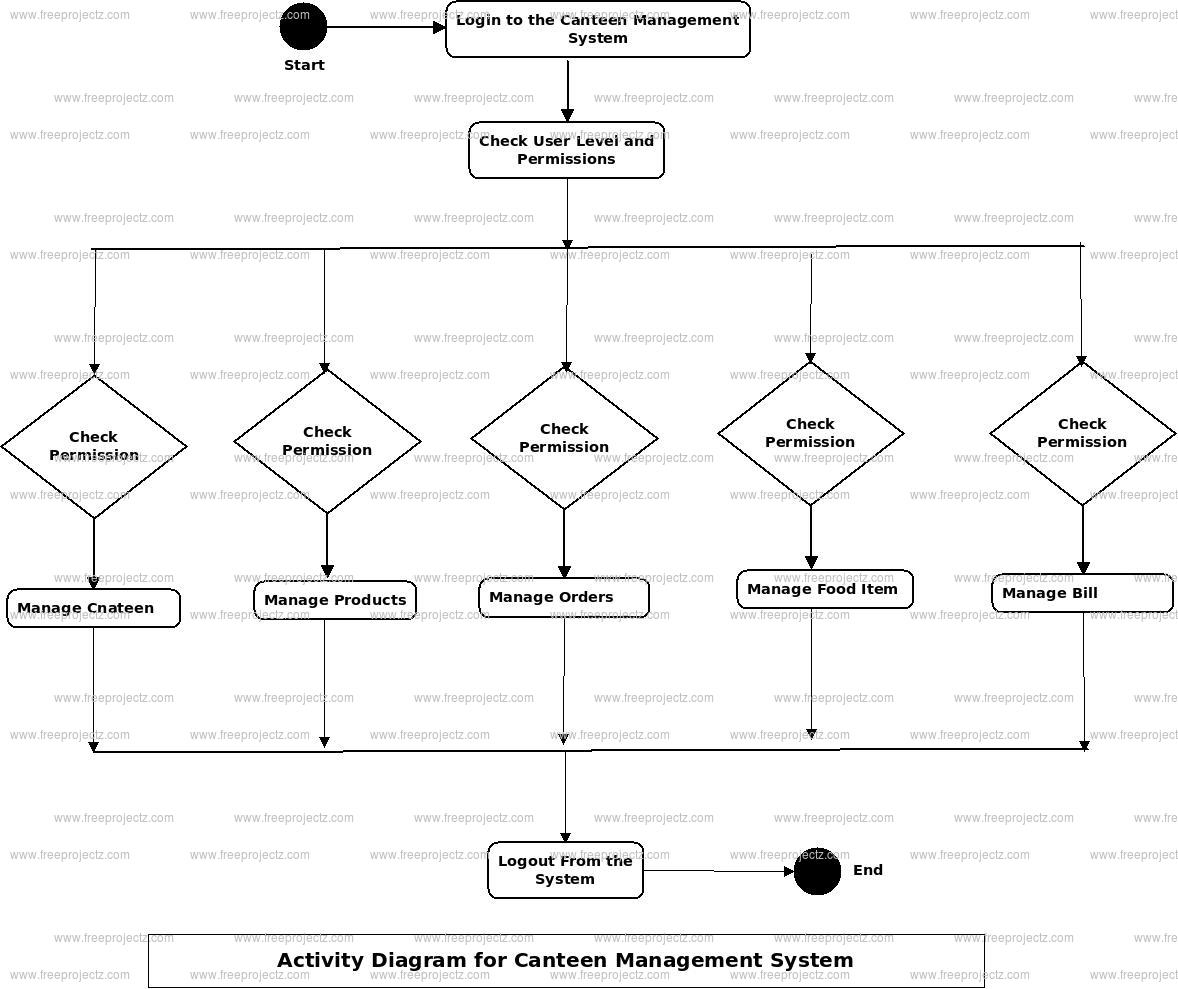 Canteen Management System Uml Diagram | Freeprojectz