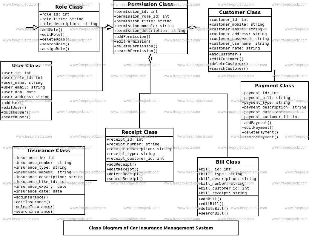 Car Insurance Management System Uml Diagram | Freeprojectz