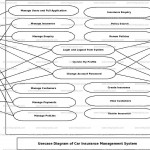 Car Insurance Management System Use Case Diagram | Freeprojectz