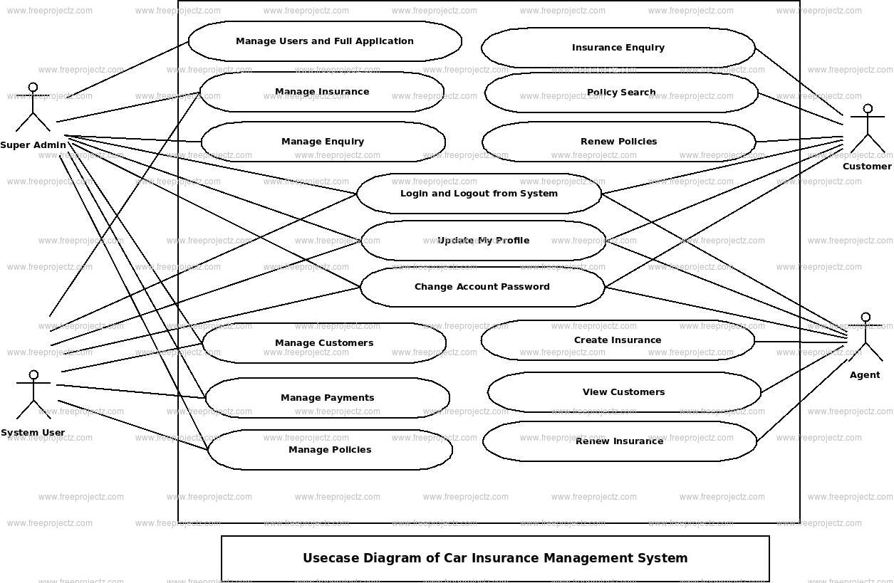 Car Insurance Management System Use Case Diagram | Freeprojectz