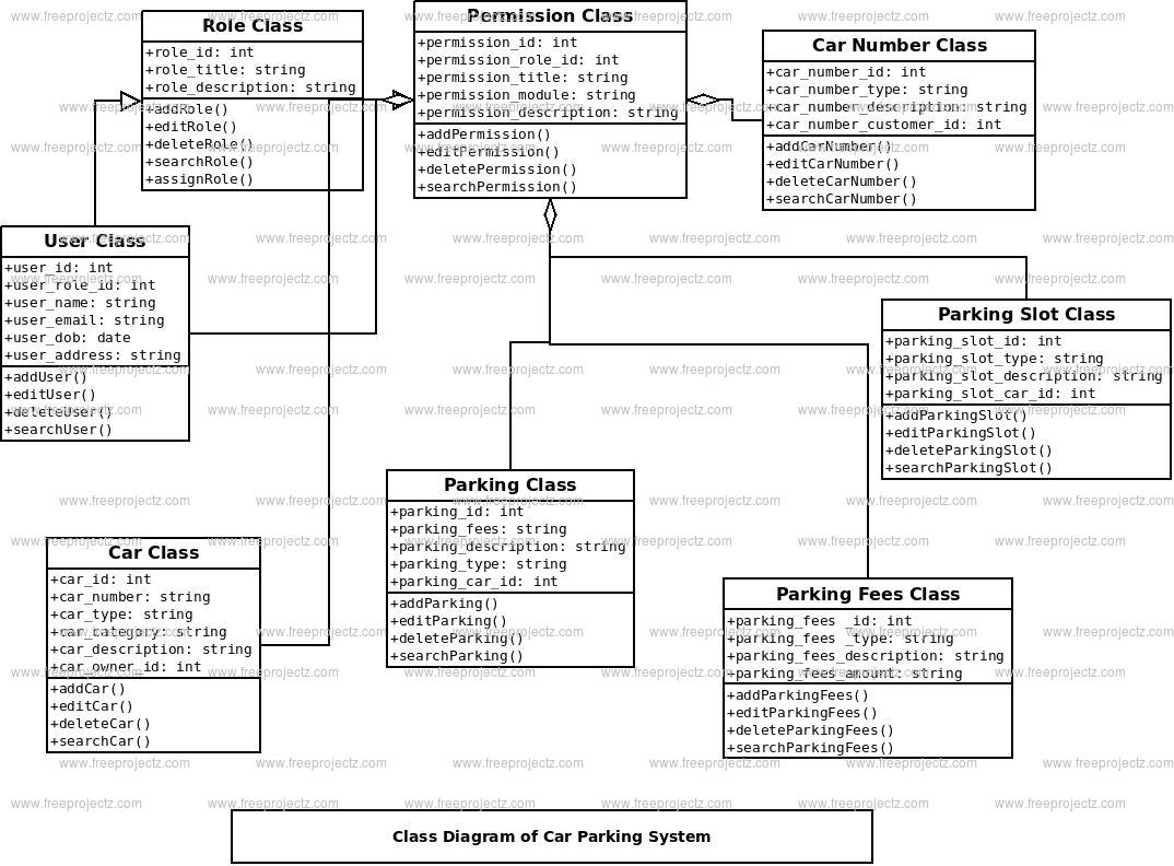 Car Parking System Class Diagram | Freeprojectz