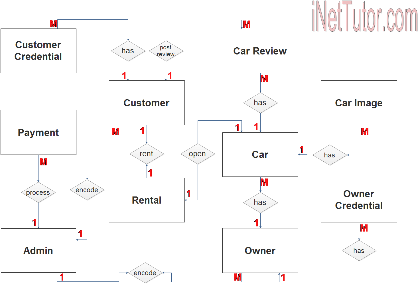 Car Rental System Er Diagram | Inettutor