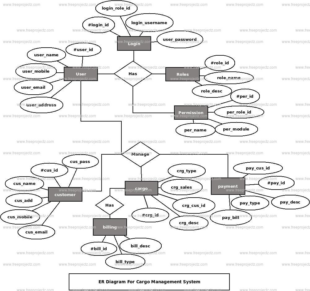 Cargo Management System Er Diagram | Freeprojectz