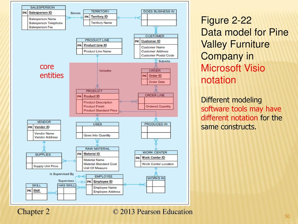 Chapter 2: Modeling Data In The Organization (The Basic Er