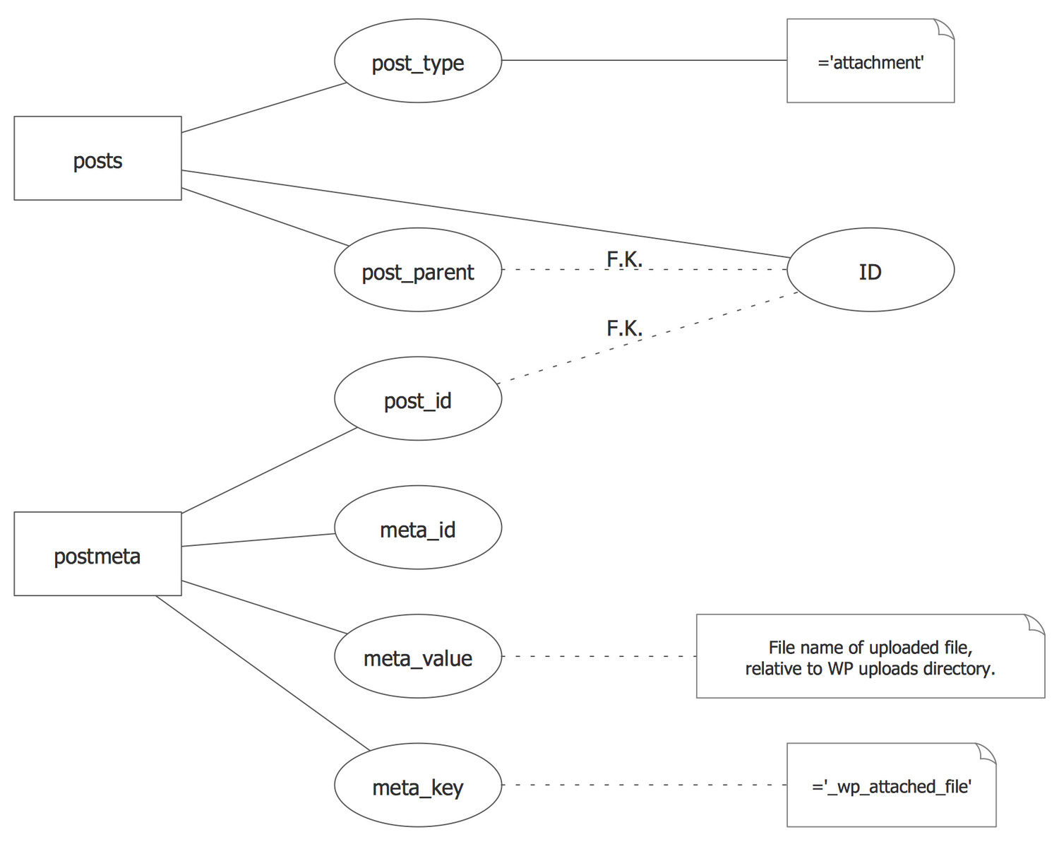 Chen #notation — WordPress File Reference | This Sample