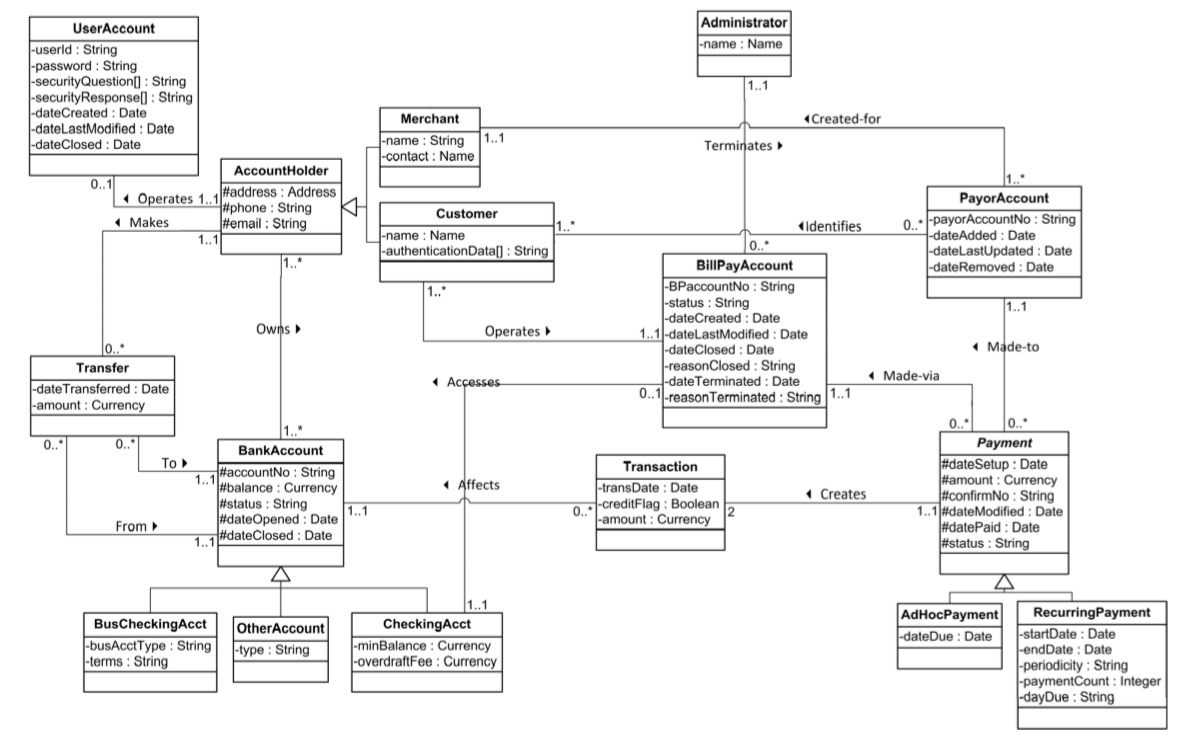 Class Diagram Assignment Help| Uml Assignment Help